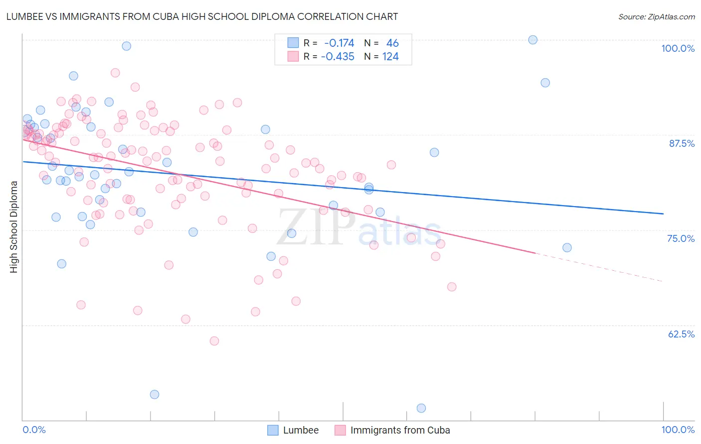 Lumbee vs Immigrants from Cuba High School Diploma