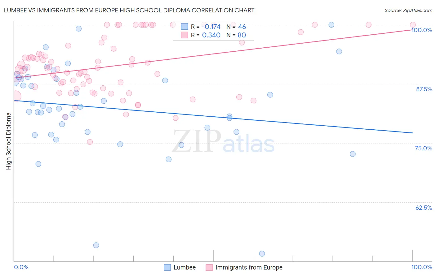 Lumbee vs Immigrants from Europe High School Diploma