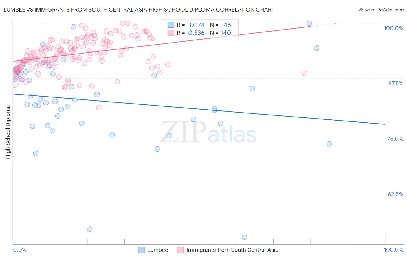 Lumbee vs Immigrants from South Central Asia High School Diploma