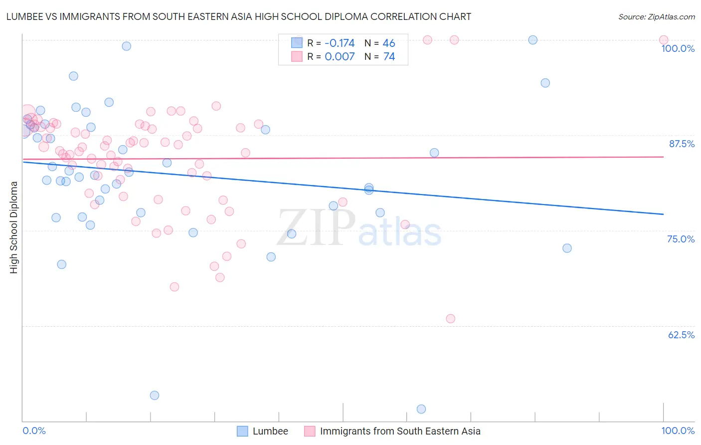 Lumbee vs Immigrants from South Eastern Asia High School Diploma