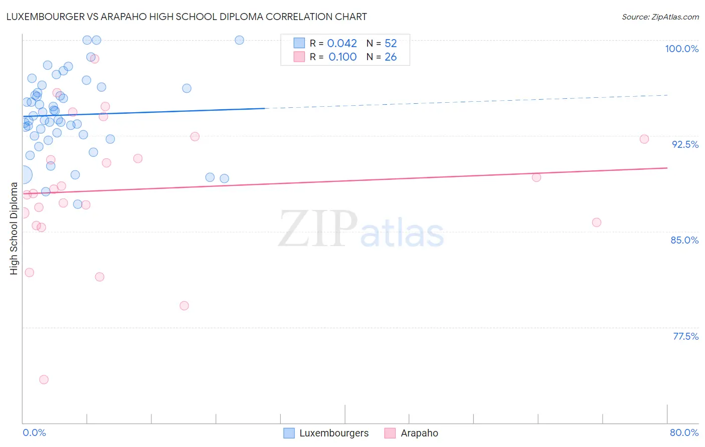 Luxembourger vs Arapaho High School Diploma