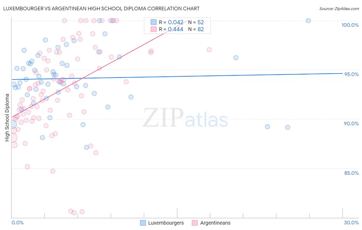 Luxembourger vs Argentinean High School Diploma