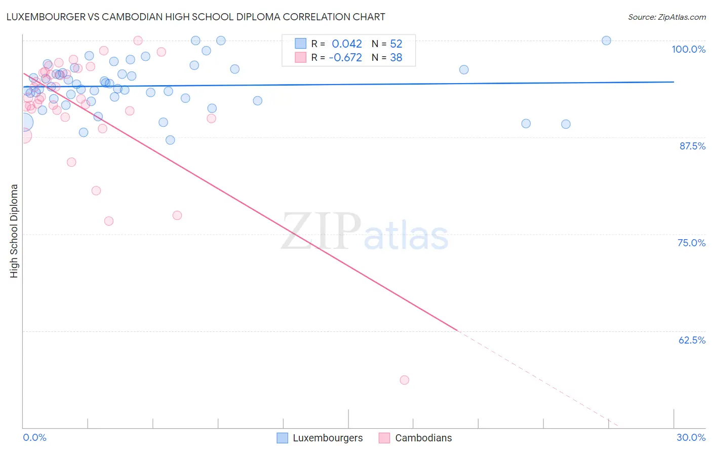 Luxembourger vs Cambodian High School Diploma