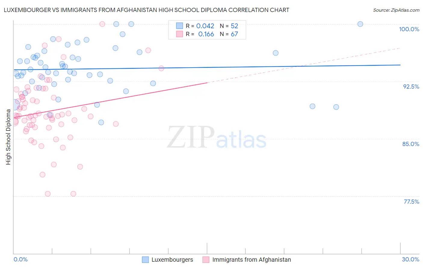 Luxembourger vs Immigrants from Afghanistan High School Diploma