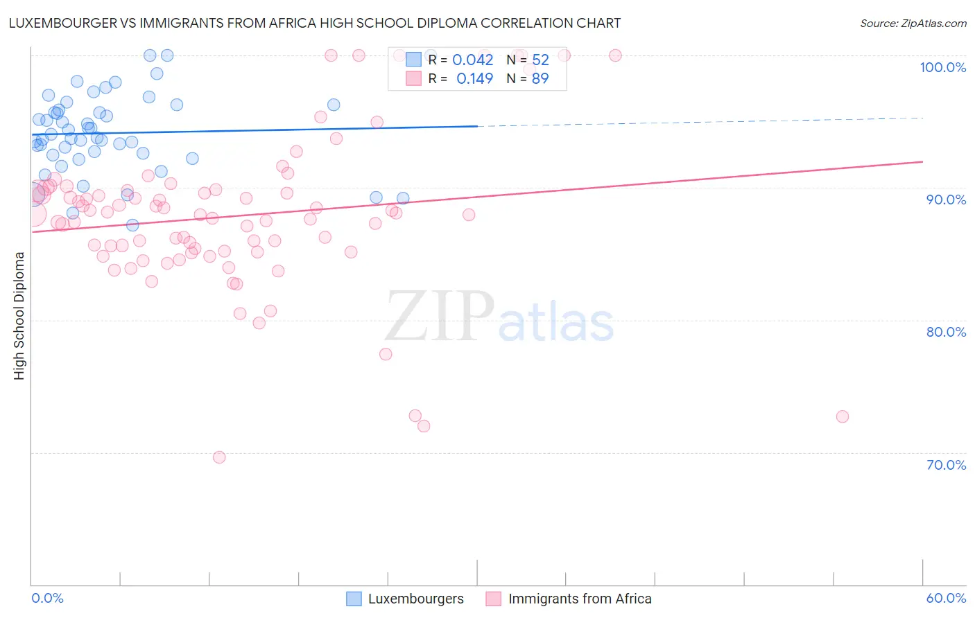 Luxembourger vs Immigrants from Africa High School Diploma