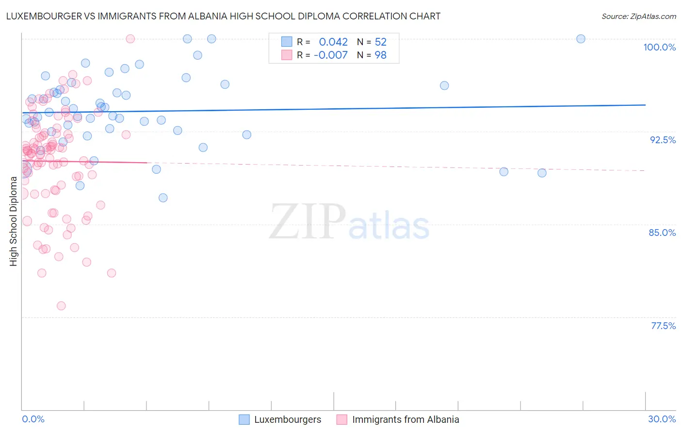 Luxembourger vs Immigrants from Albania High School Diploma