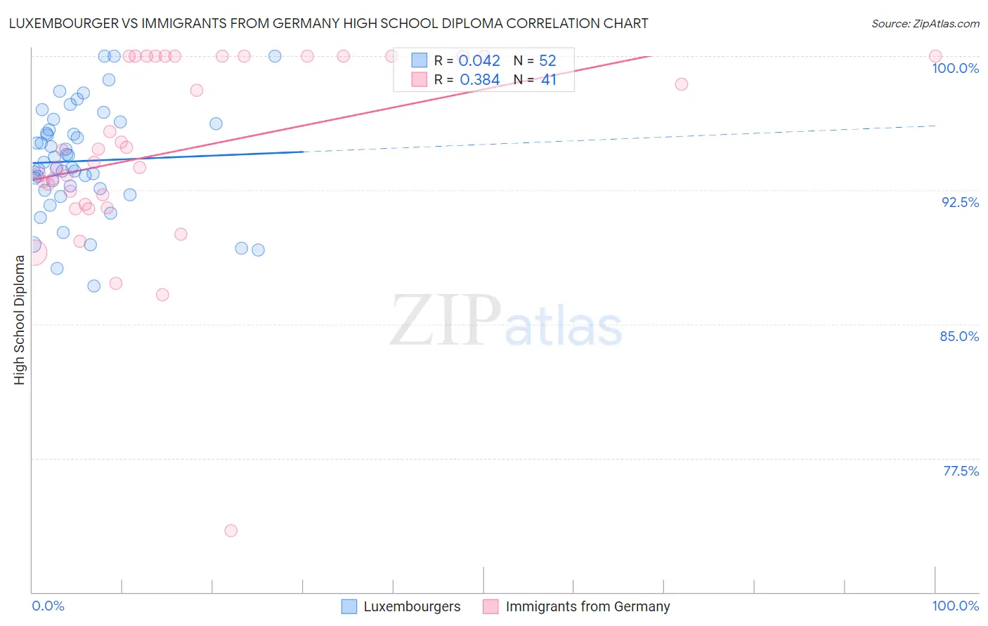 Luxembourger vs Immigrants from Germany High School Diploma