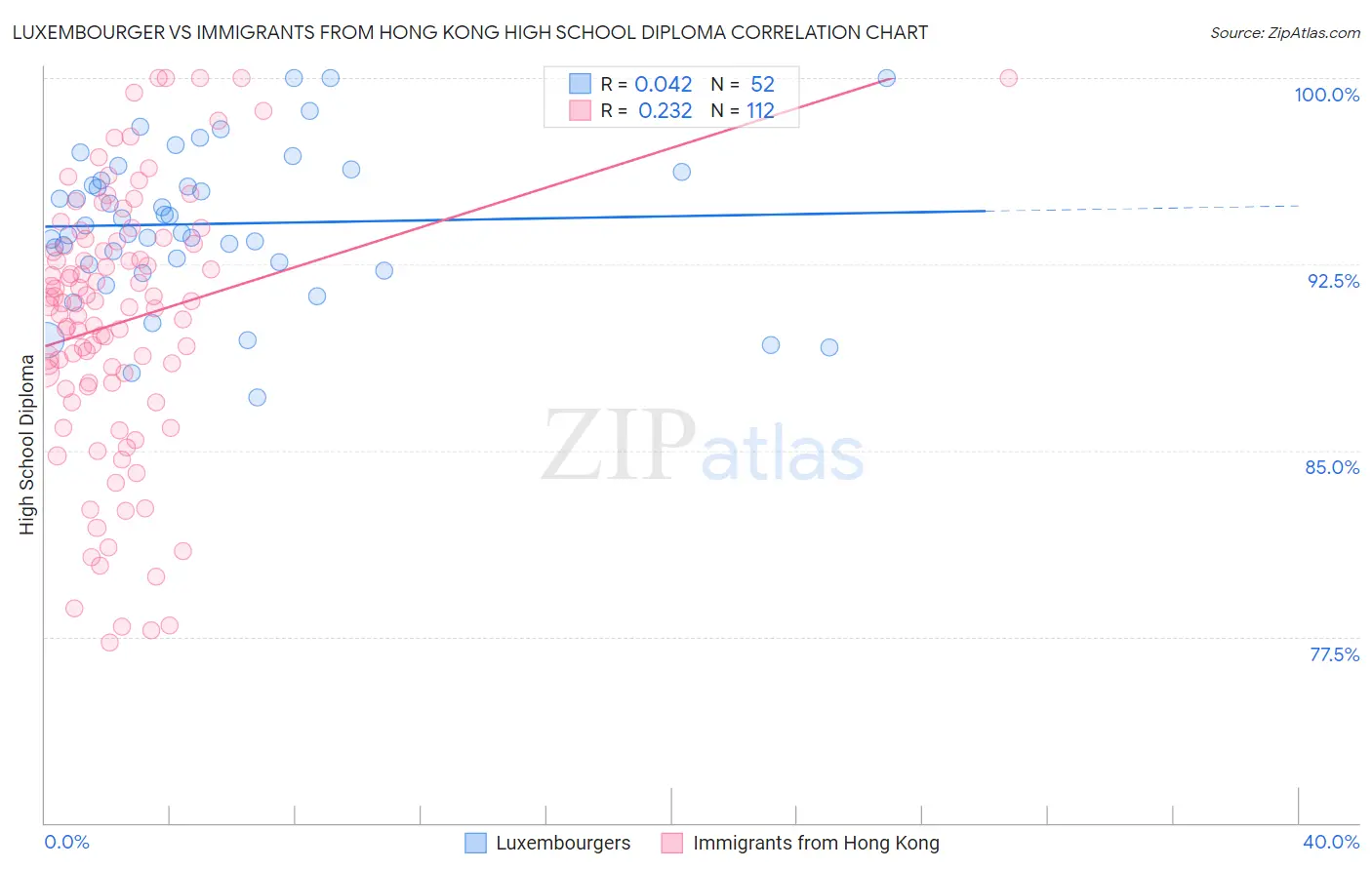 Luxembourger vs Immigrants from Hong Kong High School Diploma