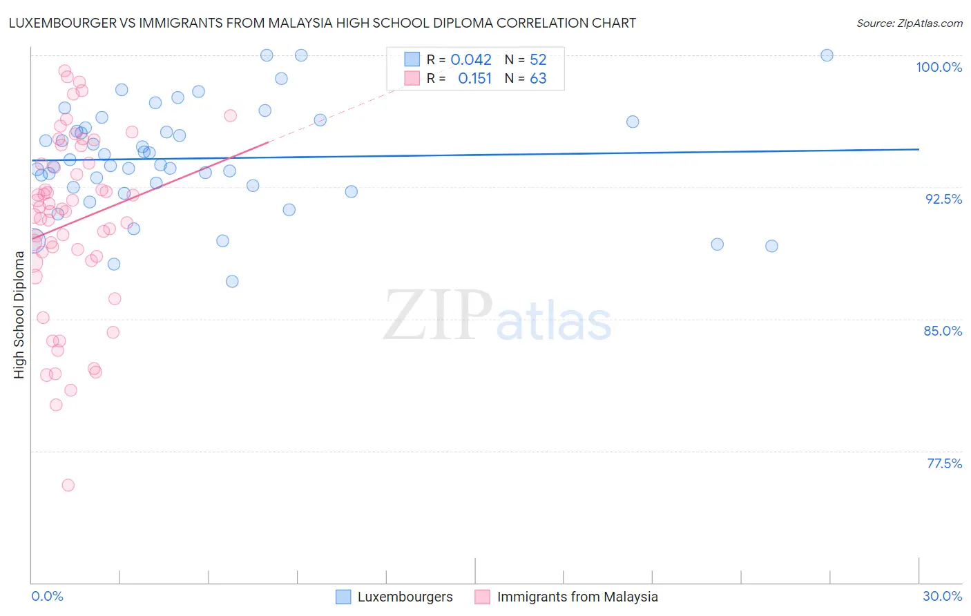 Luxembourger vs Immigrants from Malaysia High School Diploma