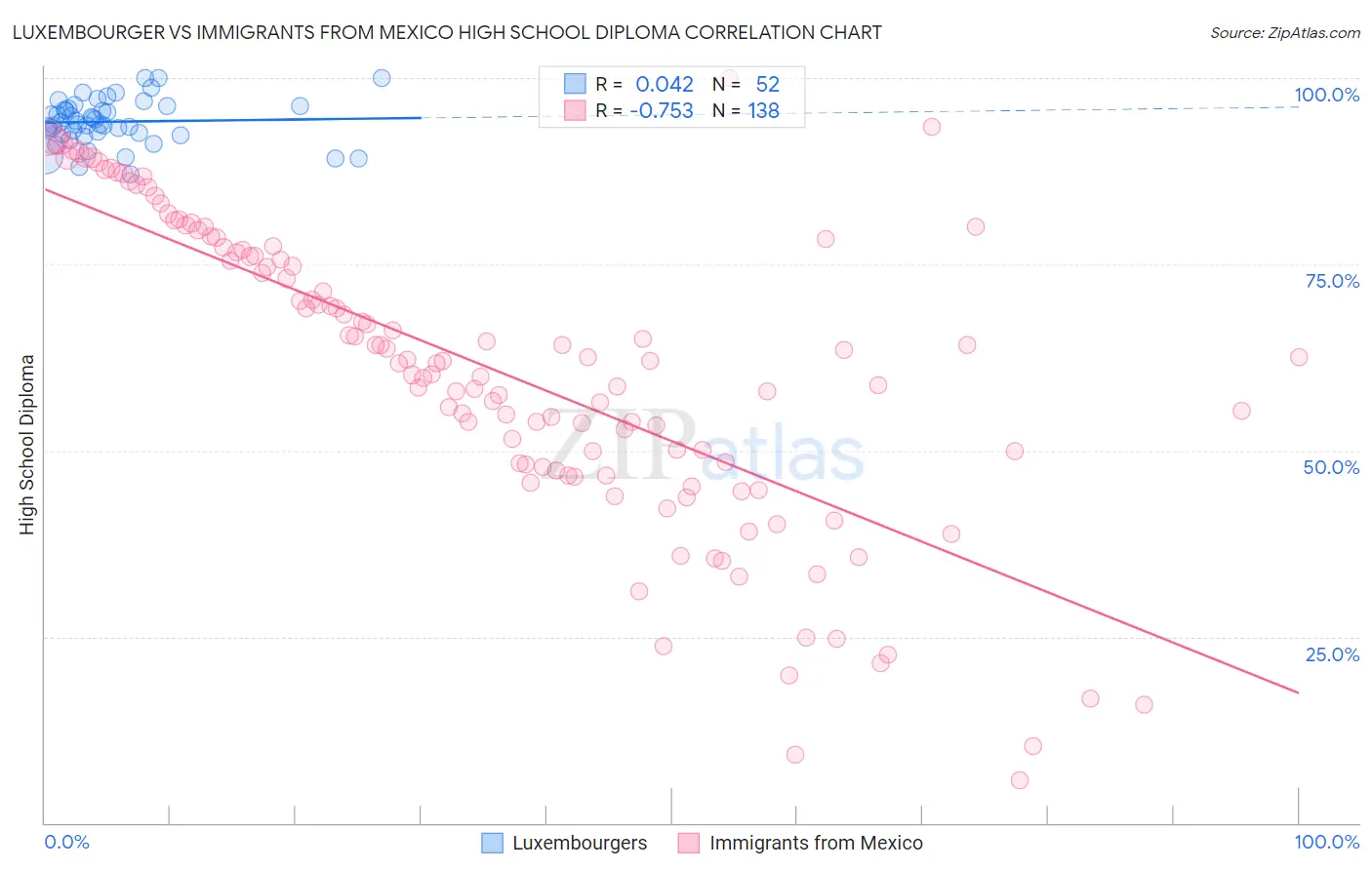 Luxembourger vs Immigrants from Mexico High School Diploma