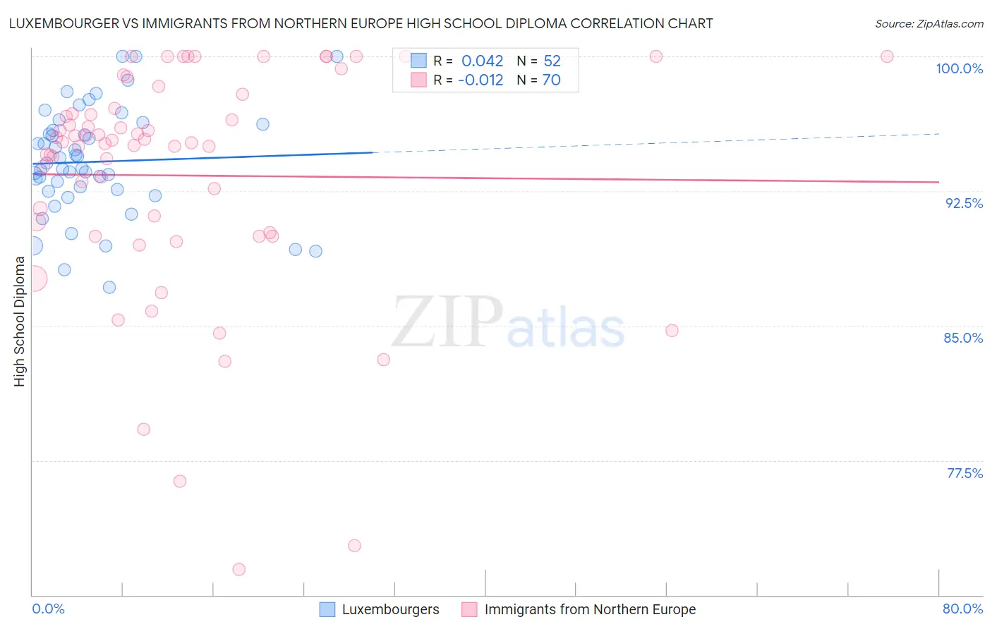 Luxembourger vs Immigrants from Northern Europe High School Diploma