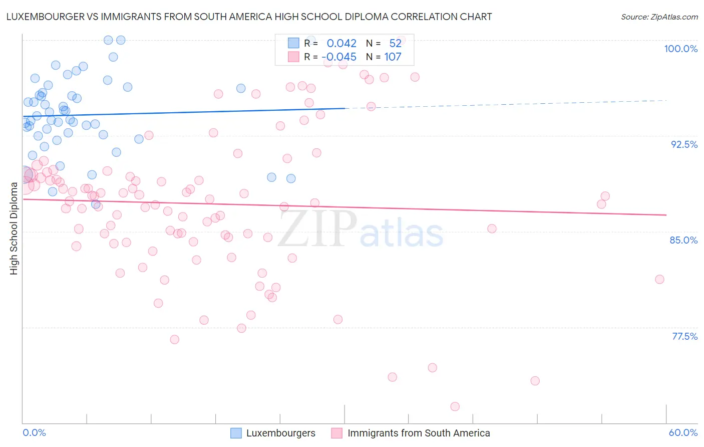 Luxembourger vs Immigrants from South America High School Diploma