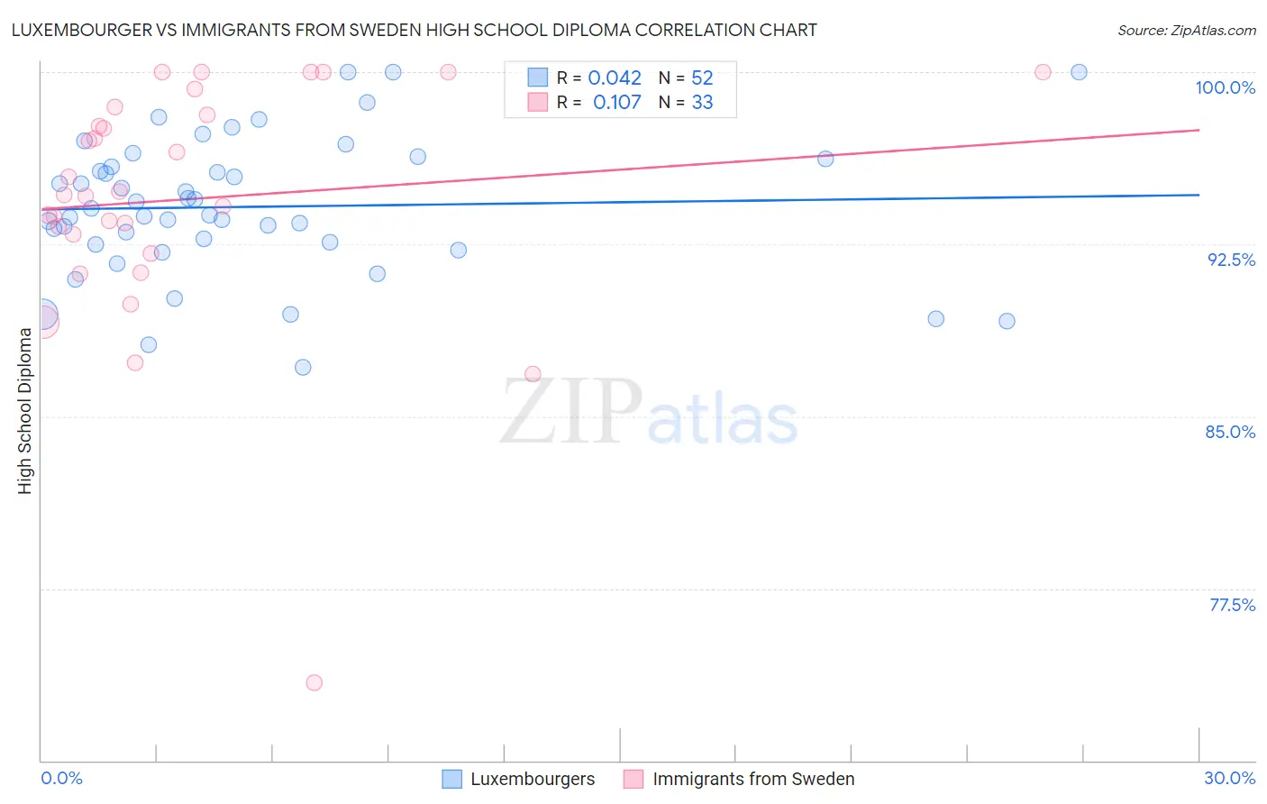 Luxembourger vs Immigrants from Sweden High School Diploma