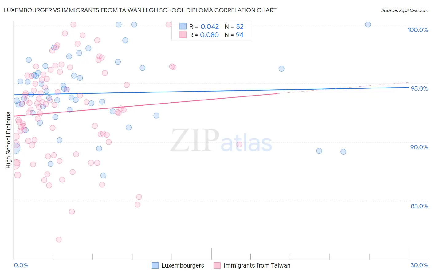 Luxembourger vs Immigrants from Taiwan High School Diploma