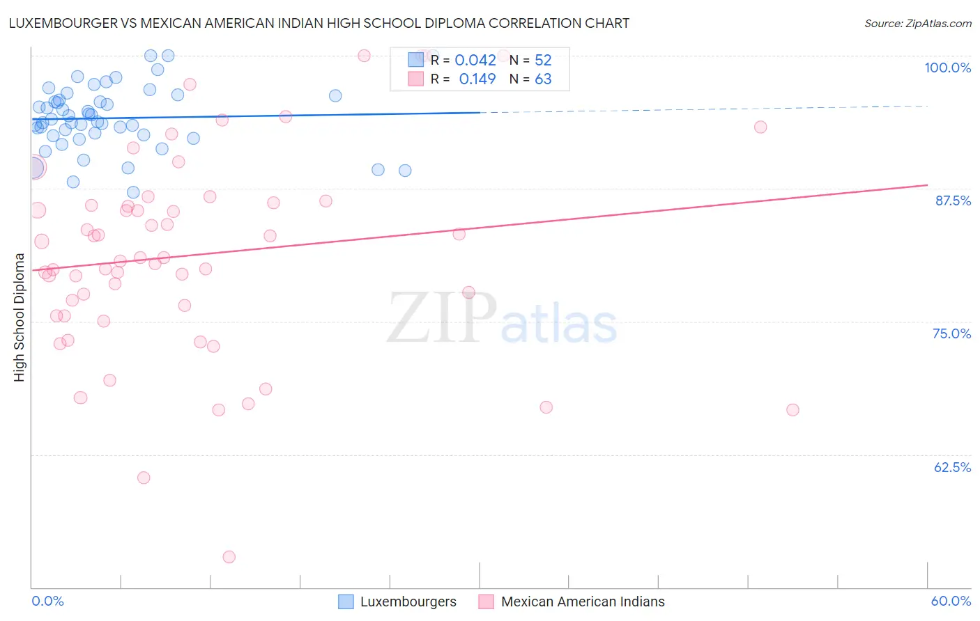 Luxembourger vs Mexican American Indian High School Diploma