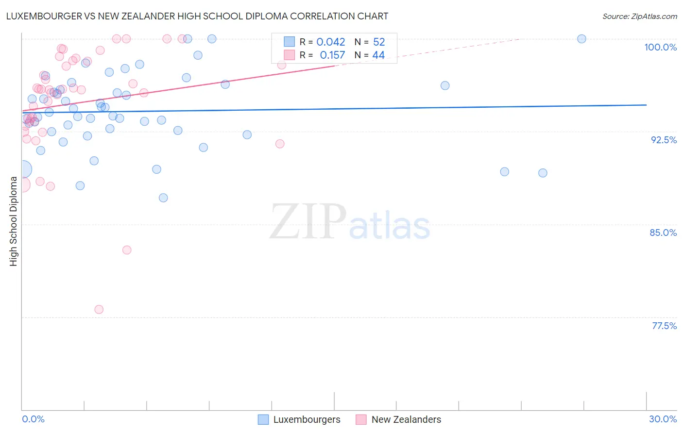 Luxembourger vs New Zealander High School Diploma