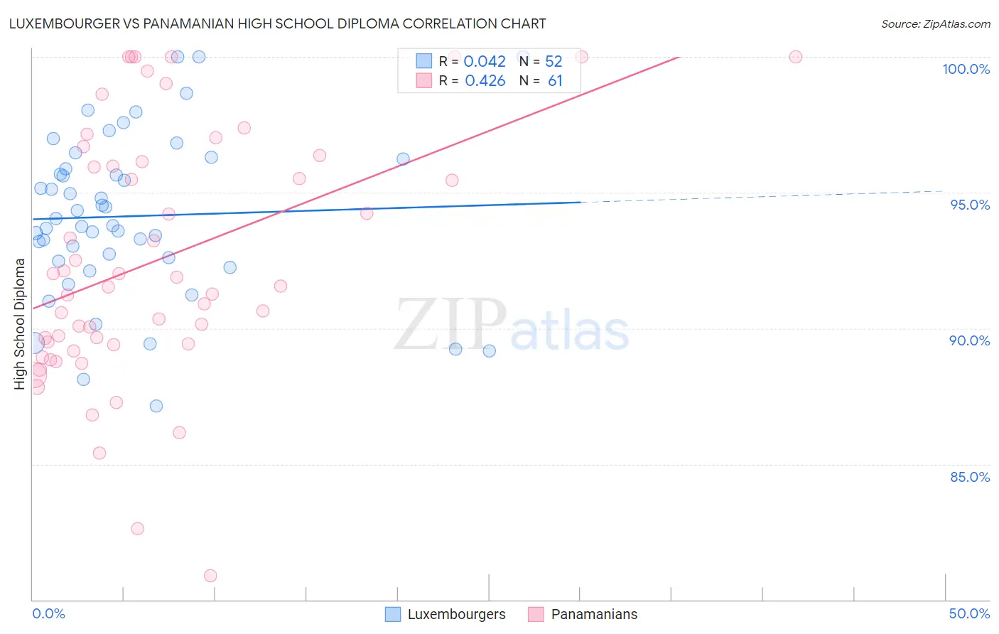 Luxembourger vs Panamanian High School Diploma