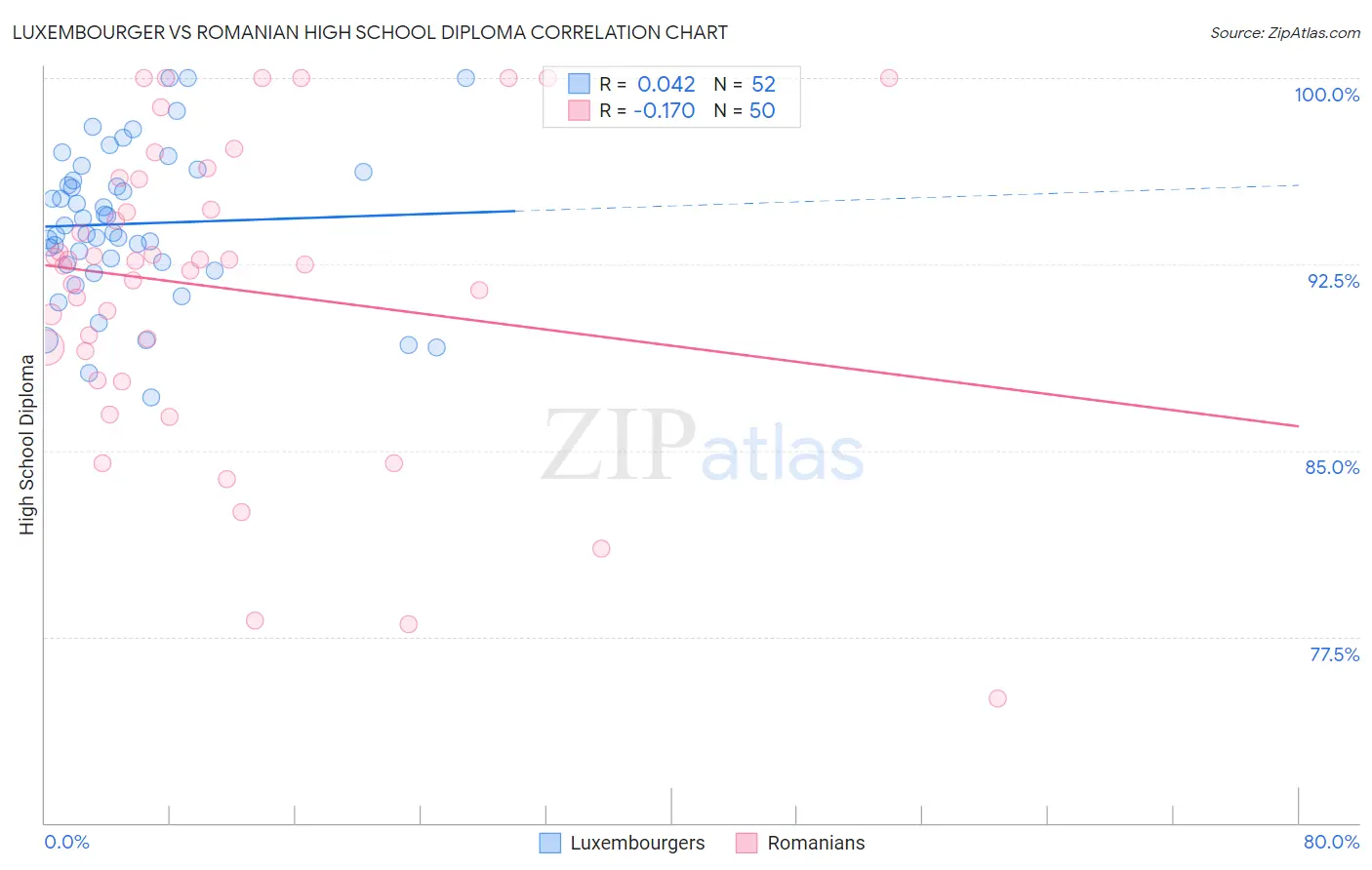 Luxembourger vs Romanian High School Diploma