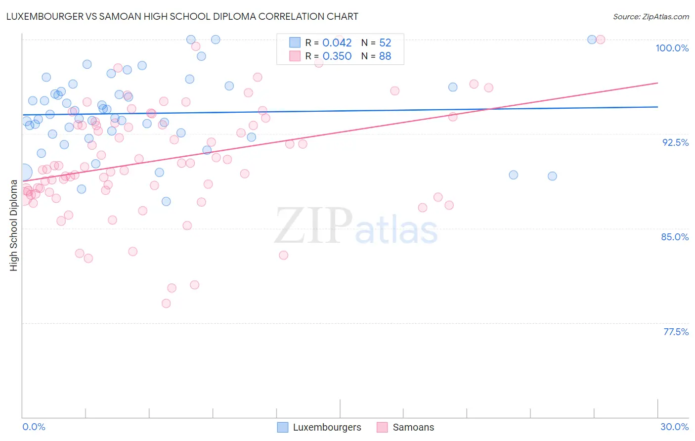 Luxembourger vs Samoan High School Diploma