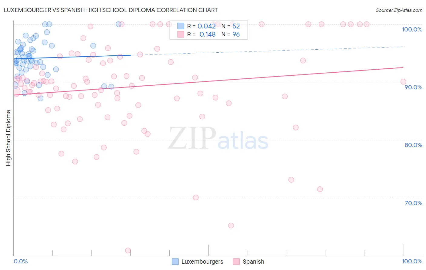 Luxembourger vs Spanish High School Diploma