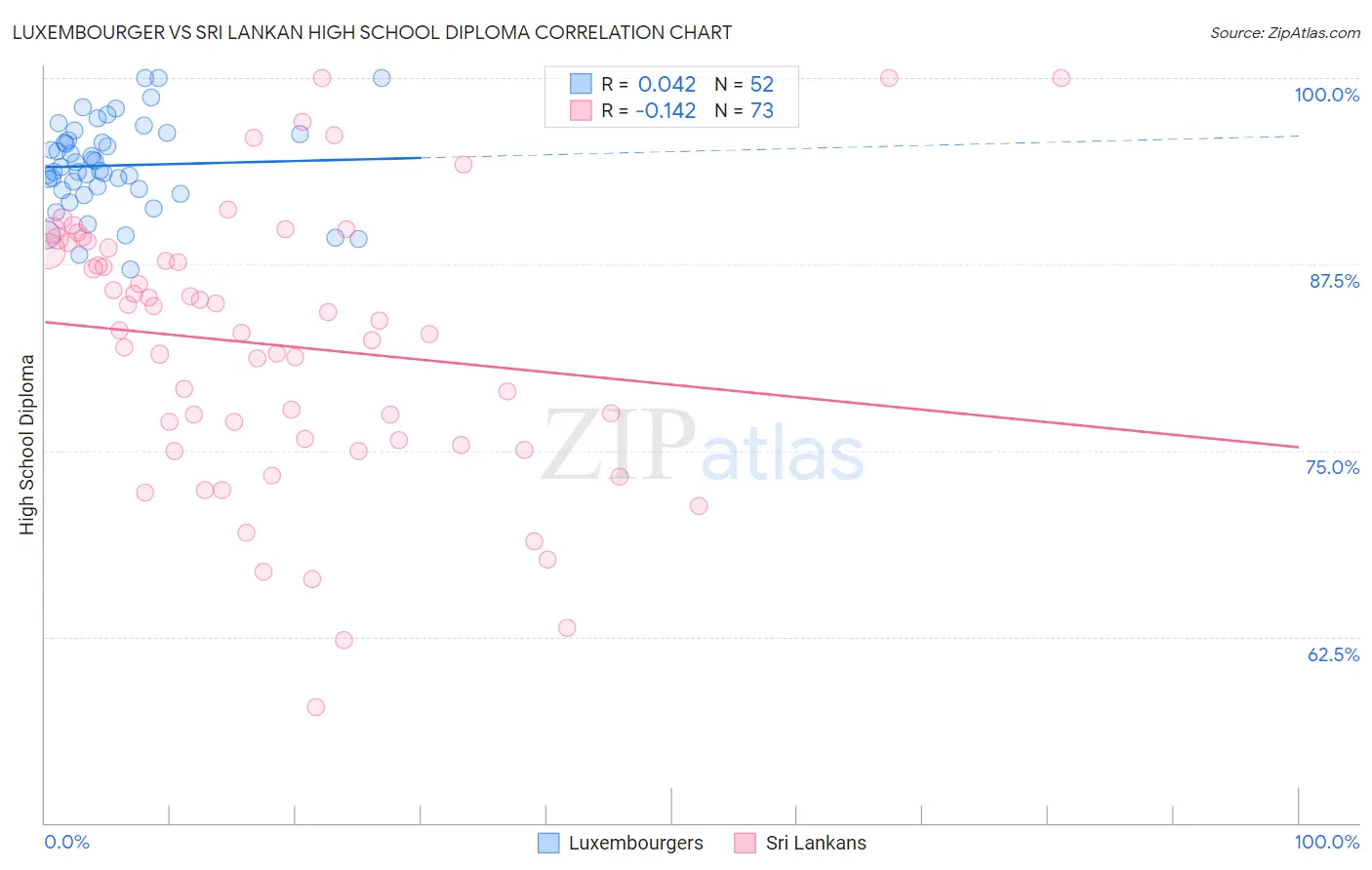 Luxembourger vs Sri Lankan High School Diploma