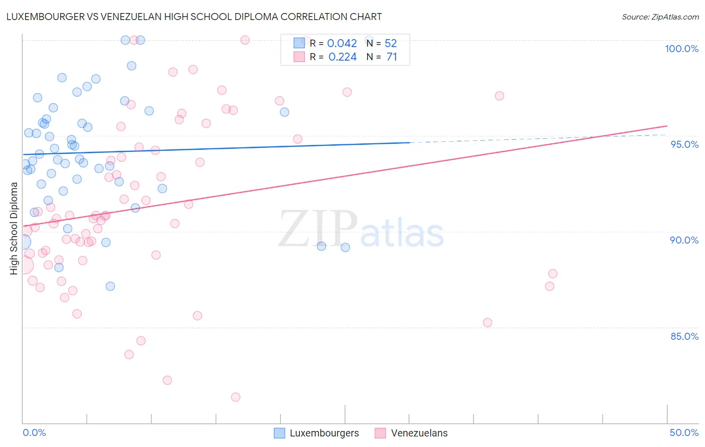 Luxembourger vs Venezuelan High School Diploma