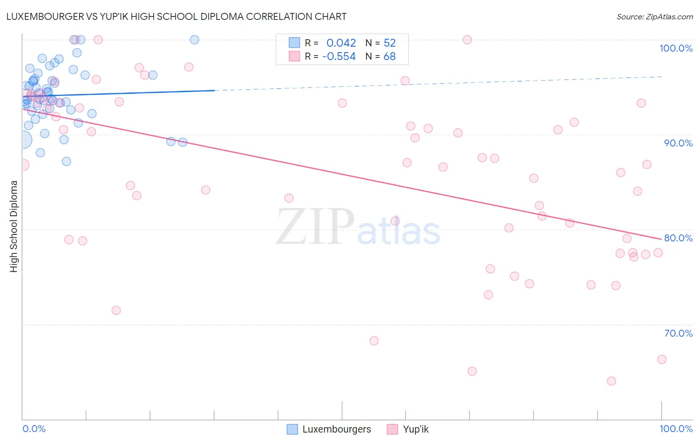 Luxembourger vs Yup'ik High School Diploma