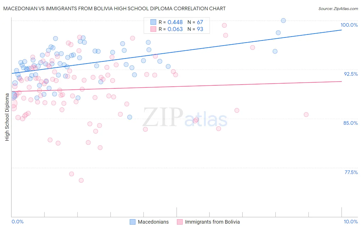 Macedonian vs Immigrants from Bolivia High School Diploma