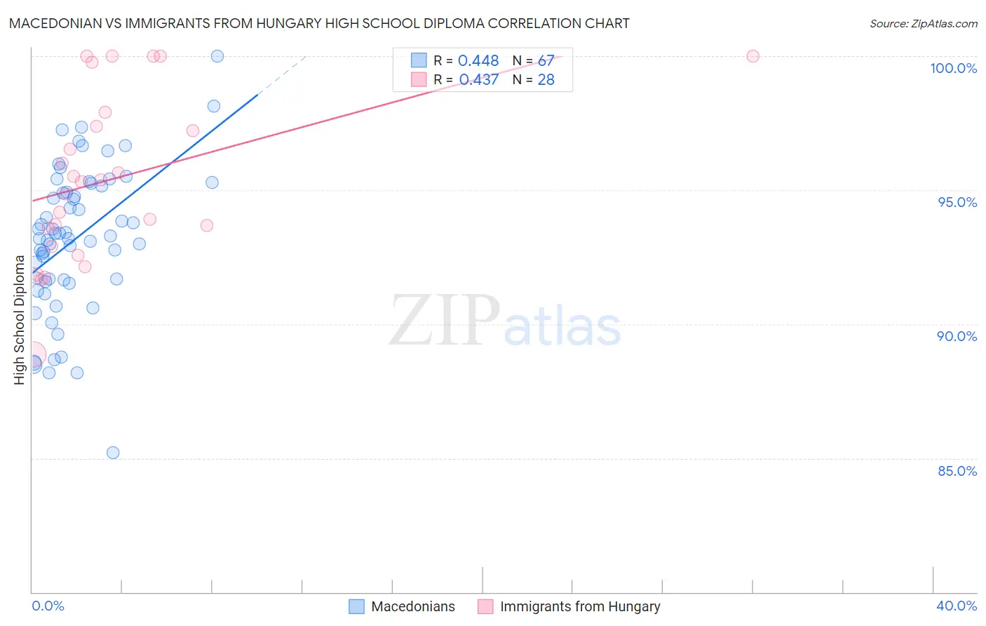 Macedonian vs Immigrants from Hungary High School Diploma
