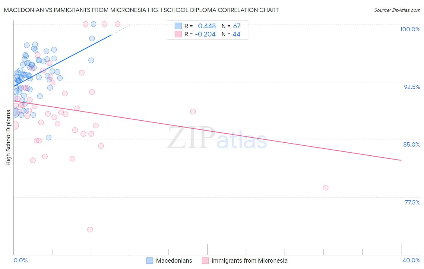 Macedonian vs Immigrants from Micronesia High School Diploma