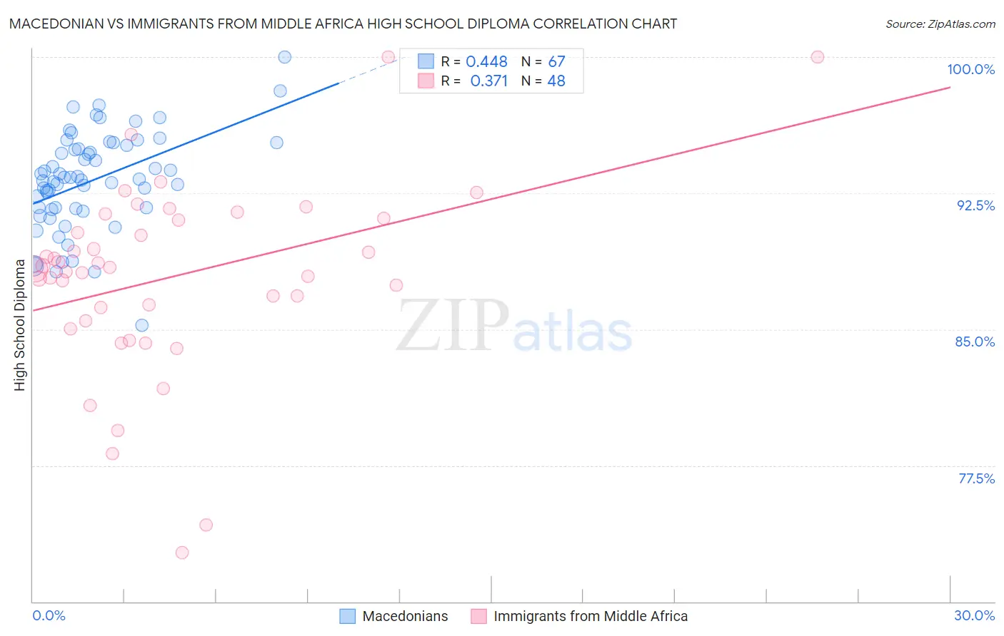 Macedonian vs Immigrants from Middle Africa High School Diploma