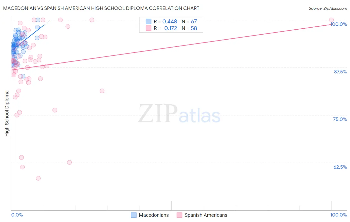 Macedonian vs Spanish American High School Diploma