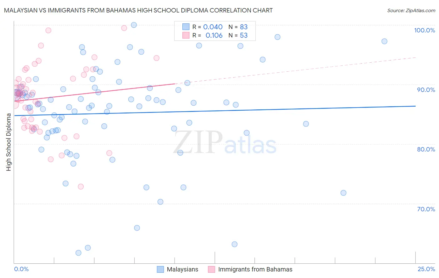 Malaysian vs Immigrants from Bahamas High School Diploma