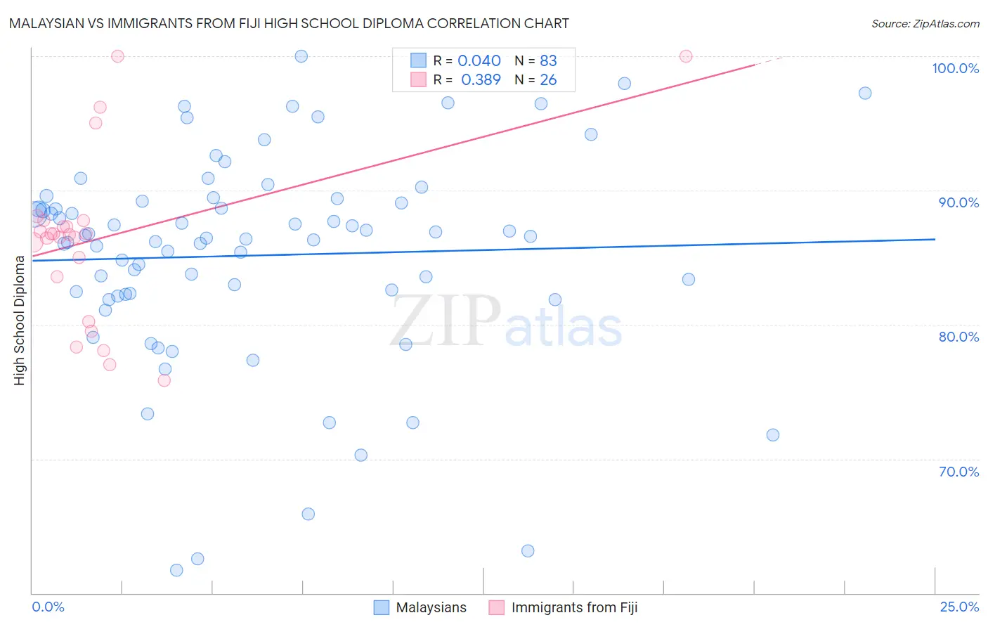 Malaysian vs Immigrants from Fiji High School Diploma