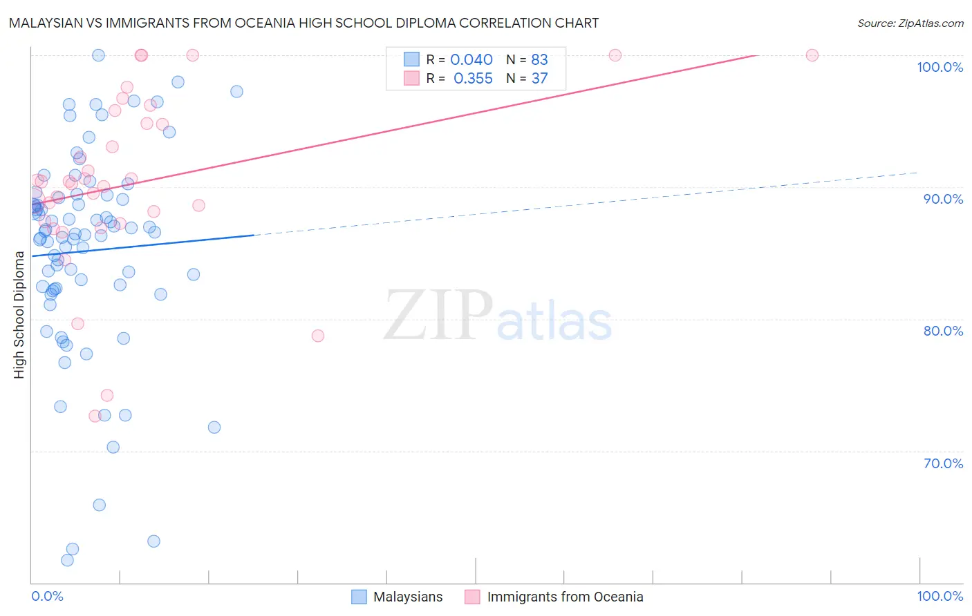 Malaysian vs Immigrants from Oceania High School Diploma