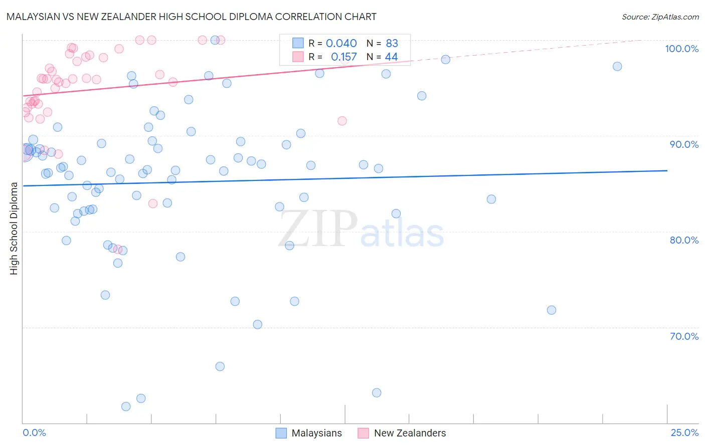 Malaysian vs New Zealander High School Diploma