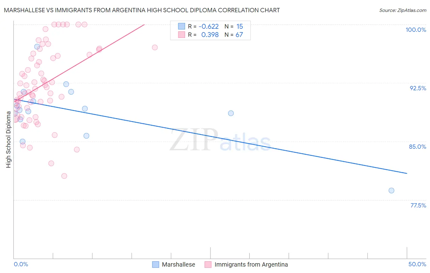 Marshallese vs Immigrants from Argentina High School Diploma