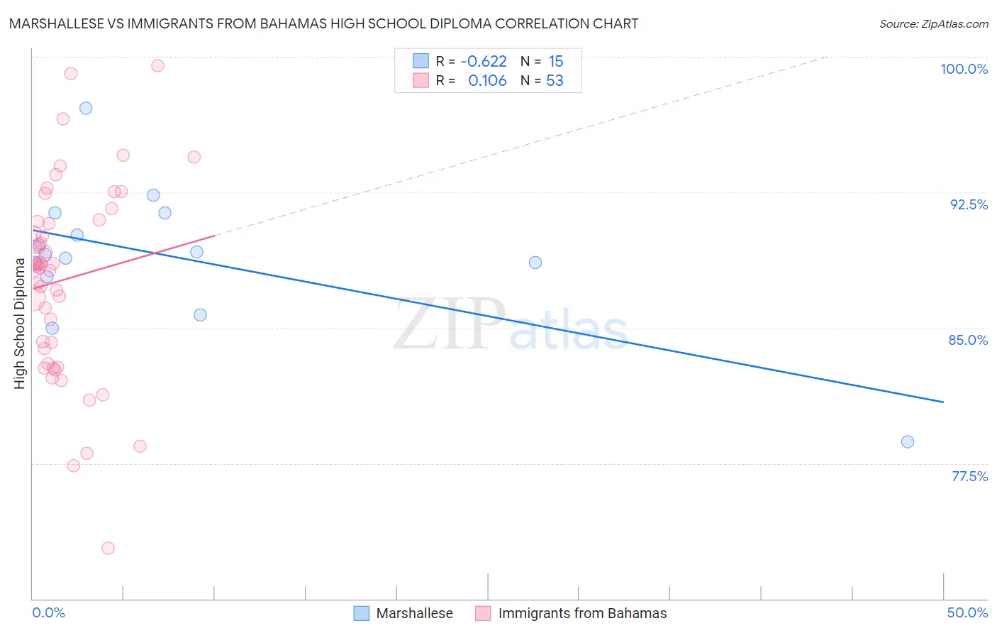 Marshallese vs Immigrants from Bahamas High School Diploma