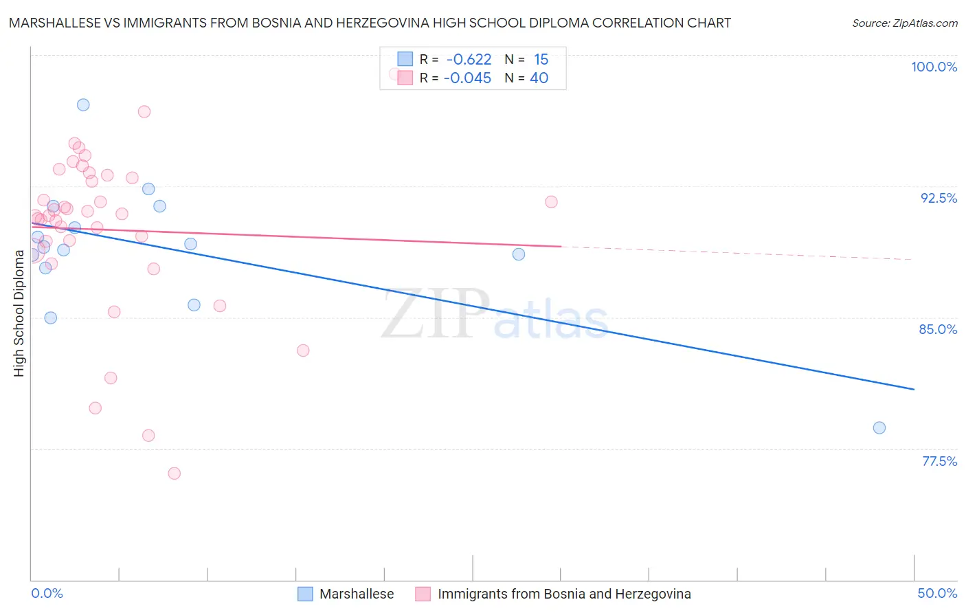 Marshallese vs Immigrants from Bosnia and Herzegovina High School Diploma