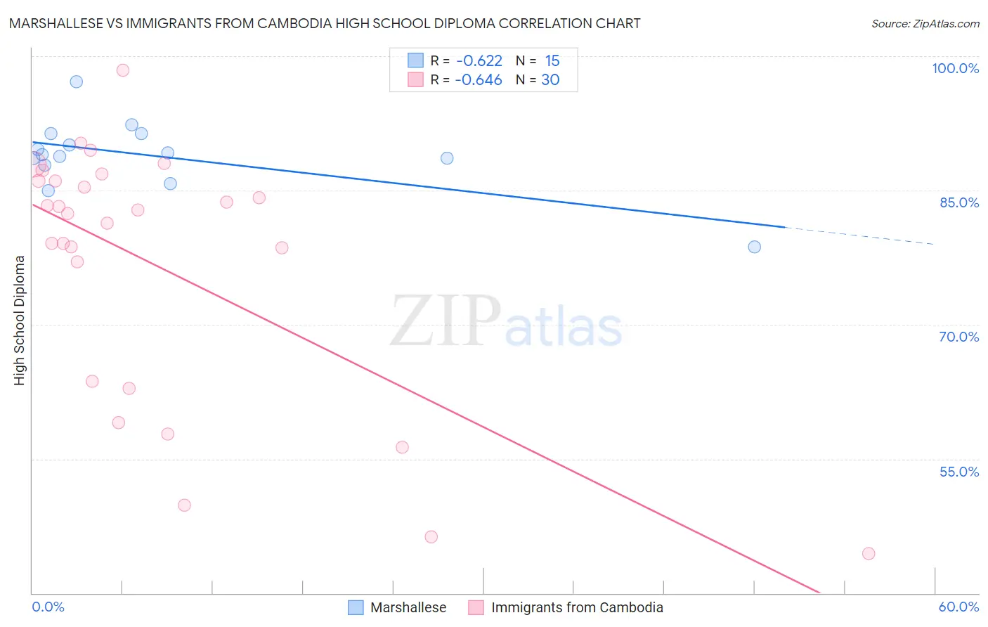 Marshallese vs Immigrants from Cambodia High School Diploma