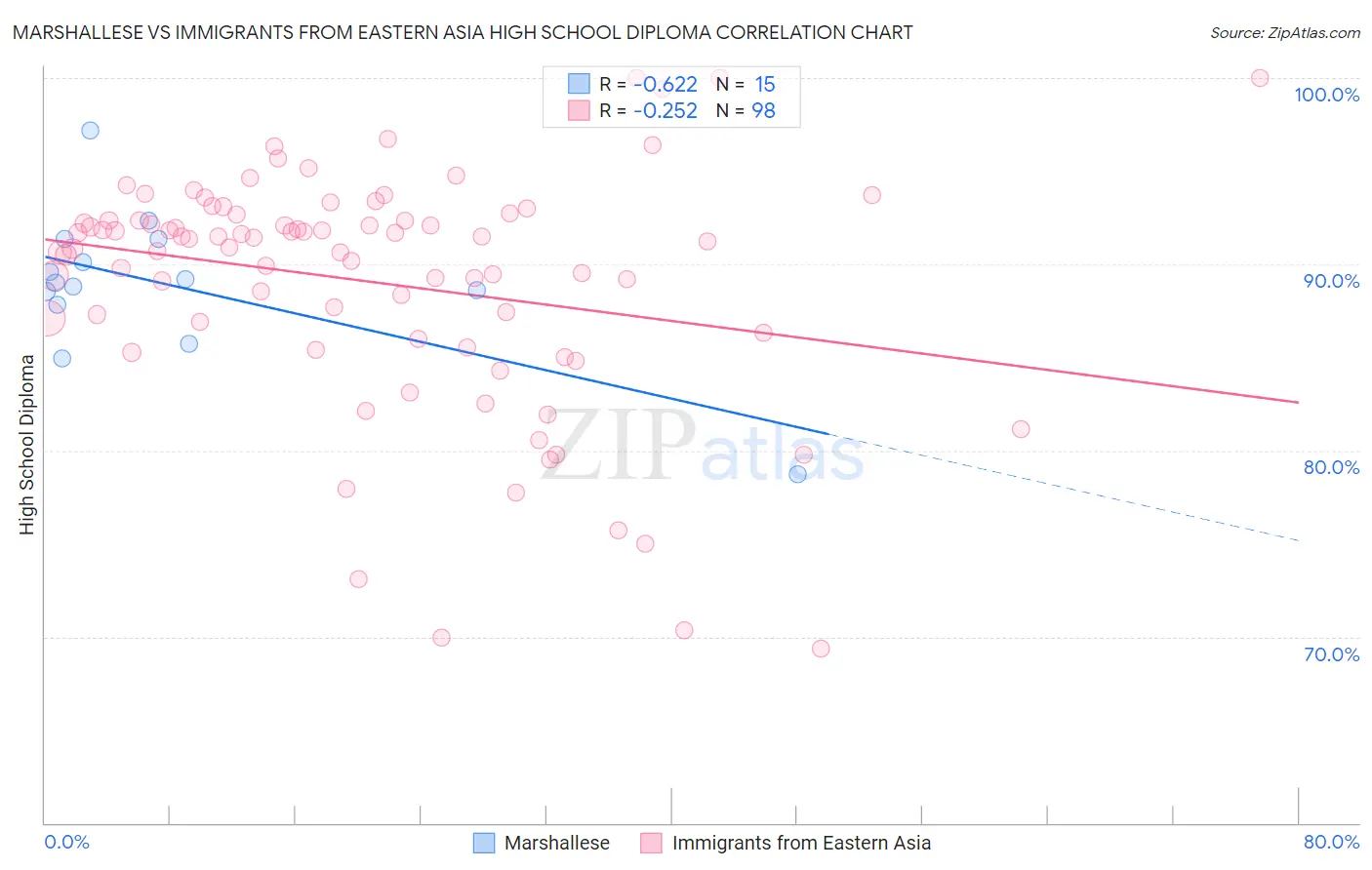 Marshallese vs Immigrants from Eastern Asia High School Diploma