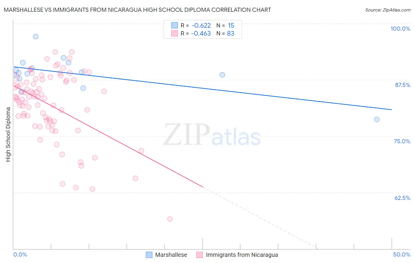 Marshallese vs Immigrants from Nicaragua High School Diploma