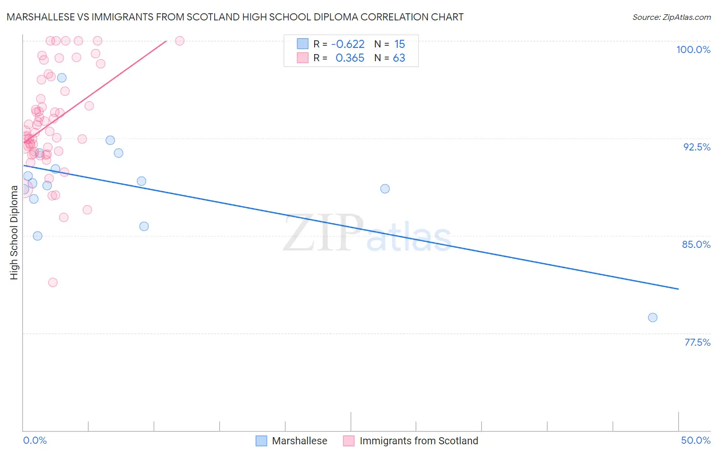 Marshallese vs Immigrants from Scotland High School Diploma