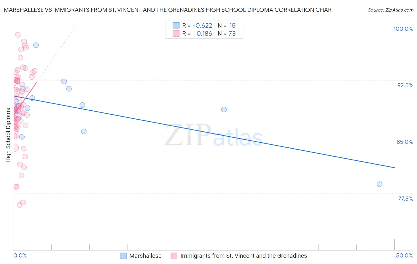 Marshallese vs Immigrants from St. Vincent and the Grenadines High School Diploma