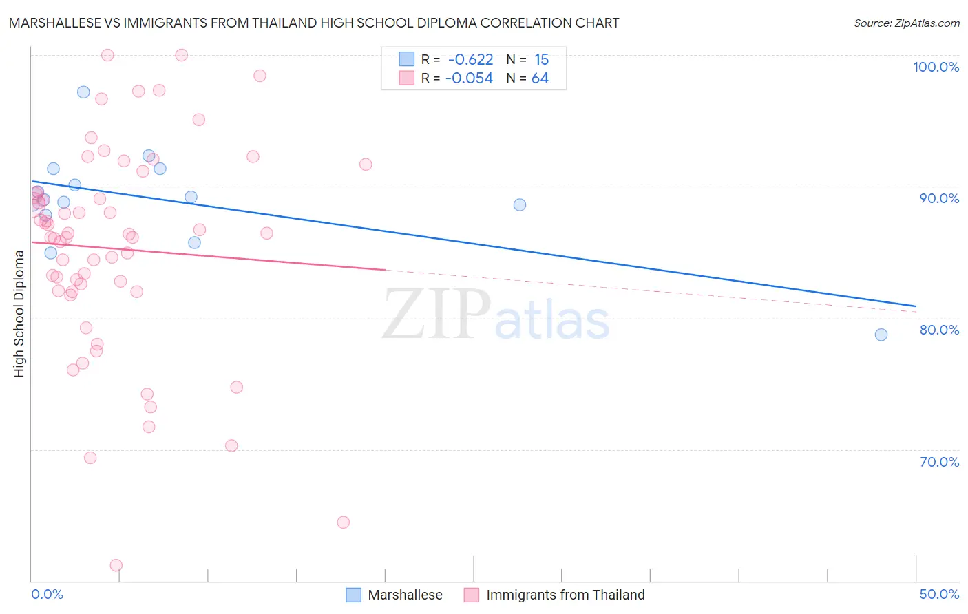 Marshallese vs Immigrants from Thailand High School Diploma