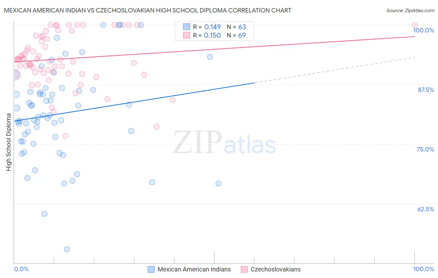 Mexican American Indian vs Czechoslovakian High School Diploma