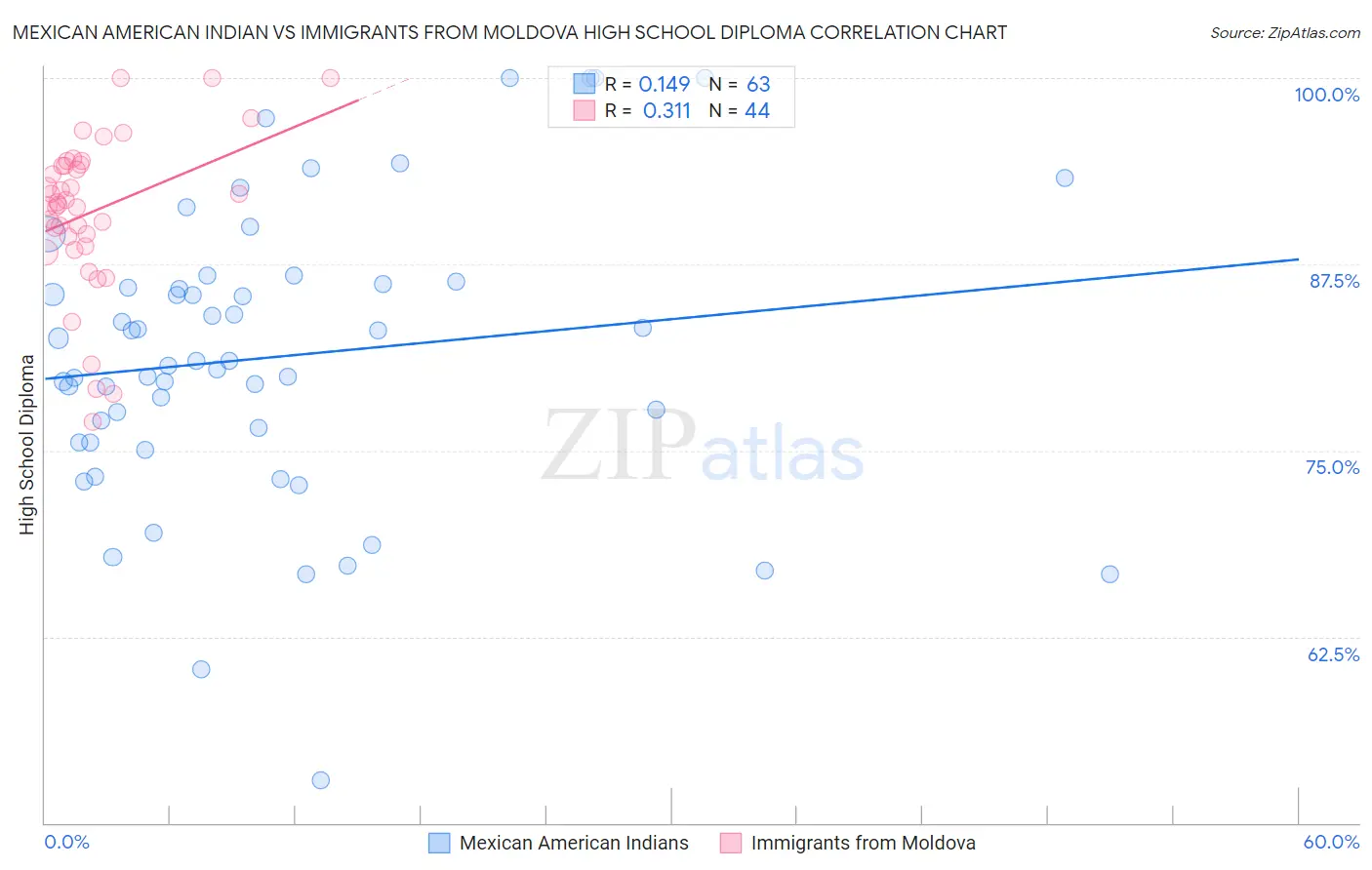 Mexican American Indian vs Immigrants from Moldova High School Diploma