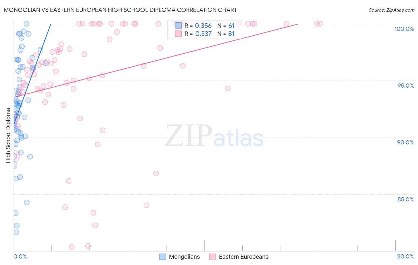 Mongolian vs Eastern European High School Diploma