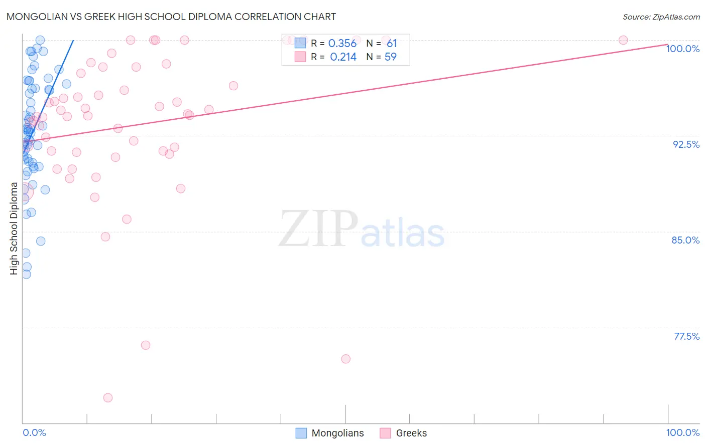 Mongolian vs Greek High School Diploma