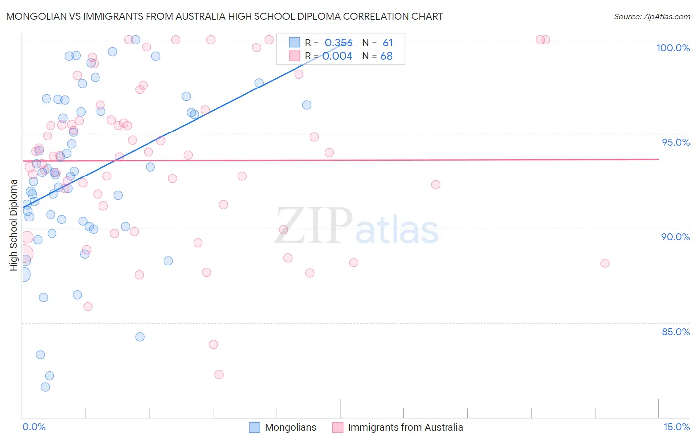 Mongolian vs Immigrants from Australia High School Diploma